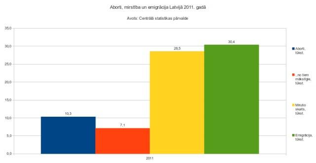1. att. Aborti, mirstība un emigrācija Latvijā 2011. gadā jeb demogrāfijas problēmu salīdzinājums