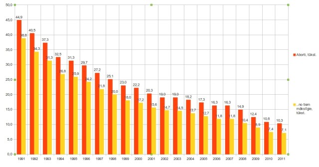 2. att. Abortu dinamika Latvijā no 1991. līdz 2011. gadam