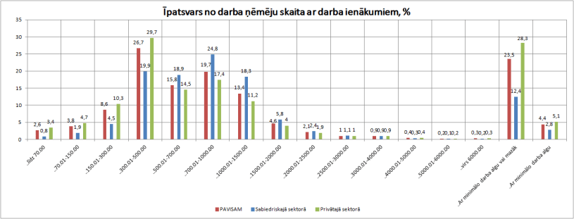 Strādājošo īpatsvars ieņēmumu grupās. Pēc Centrālās statistikas pārvaldes datiem.